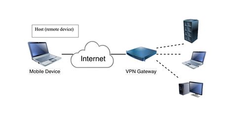 Remote Access To Vpn Network Architecture